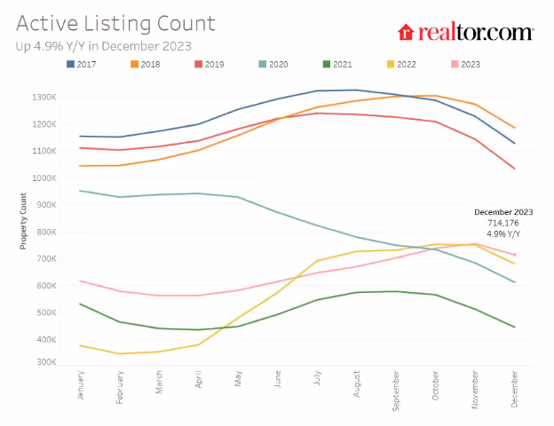 The CL Team realtor.com active listing count year over year