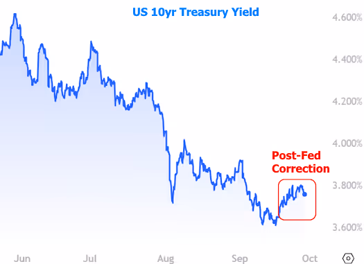 The CL Team US 10yr Treasury Yield chart