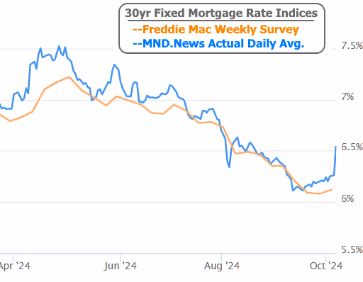 The CL Team 30yr fixed mortgage rate indices chart