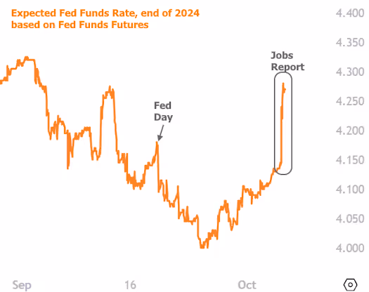 The CL Team expected fed funds rate chart