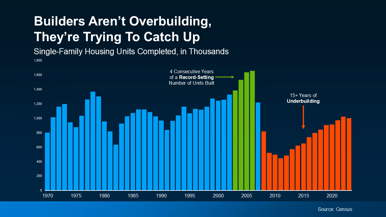 The CL Team Builders Aren't Overbuilding, They're Trying to Catch Up Chart