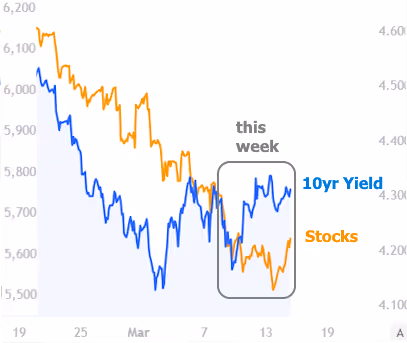The CL Team mortgage chart 10yr yield and stocks