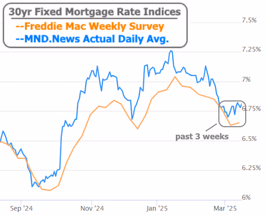 The CL Team mortgage chart 30yr fixed mortgage rate indices