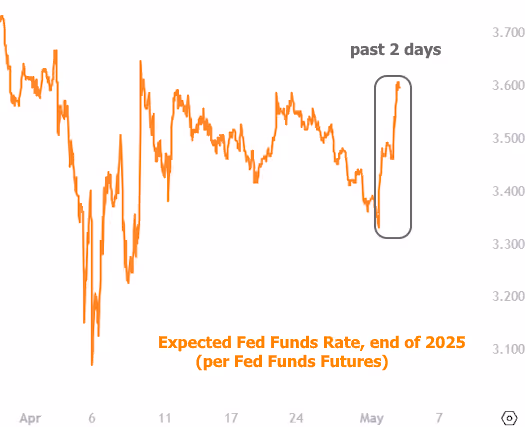 The CL Team Expected Fed Funds Rate end of 2025 chart mortgage