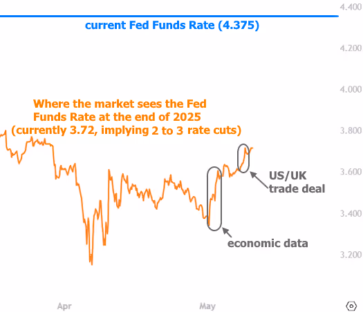 The CL Team mortgage chart current fed funds rate