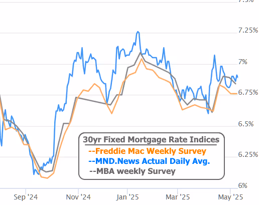 The CL Team mortgage chart 30yr fixed mortgage rate indices