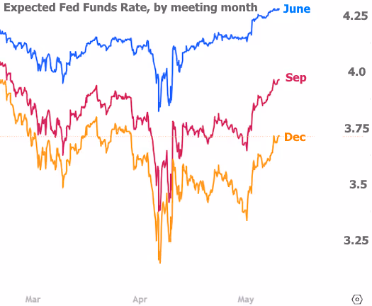 The CL Team mortgage chart expected fed funds rate