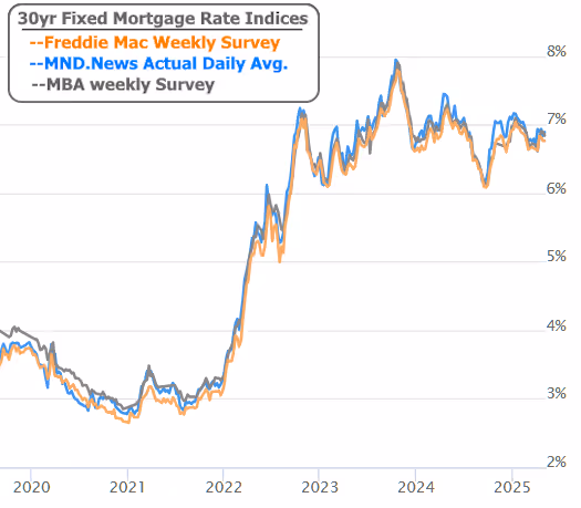 The CL Team mortgage chart 30yr fixed mortgage rate indices