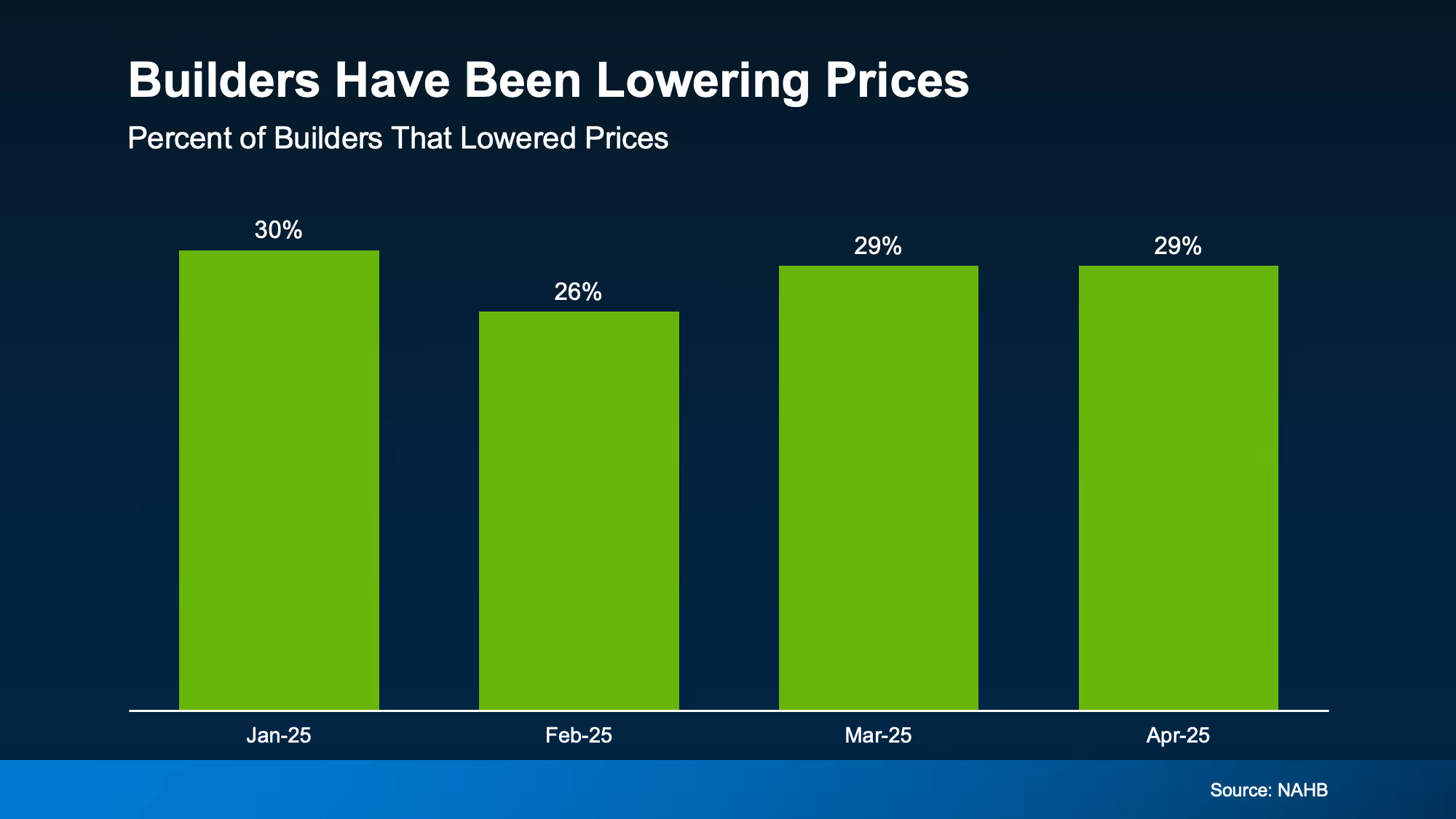 The CL Team mortgage chart builders have been lowering prices
