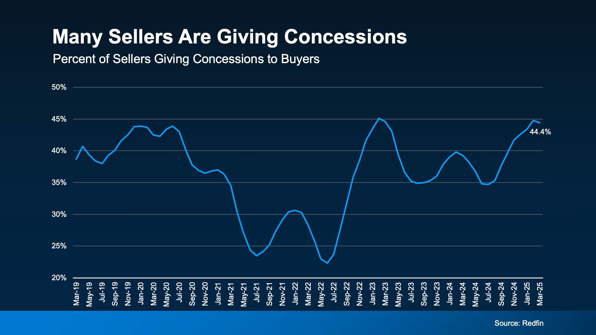 The CL Team mortgage chart many sellers are giving concessions