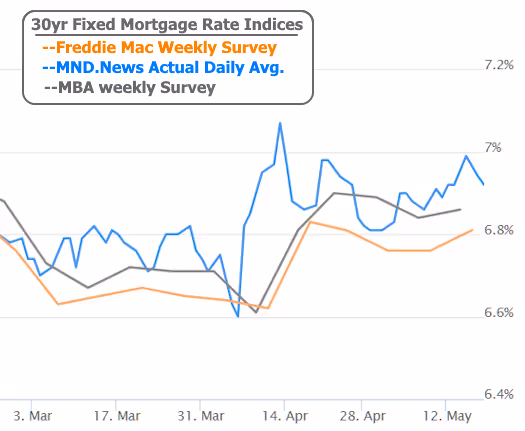 The CL Team 30 year fixed mortgage rate indices chart mortgage