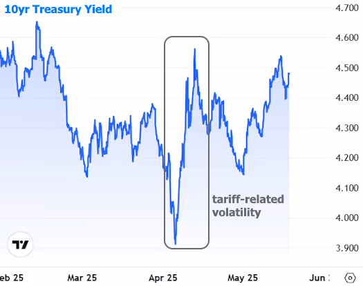 The CL Team 10 year treasury yield chart mortgage
