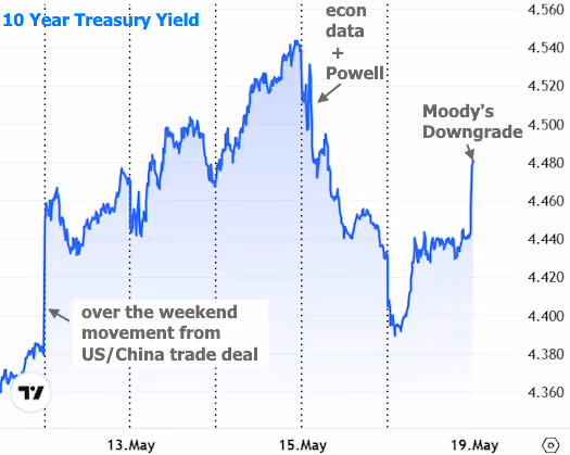 The CL Team 10 year treasury yield chart mortgage
