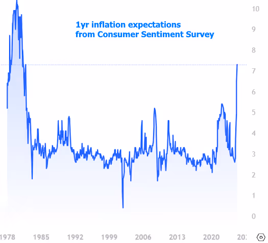 The CL Team 1yr inflation expectations from Consumer Sentiment Survey
