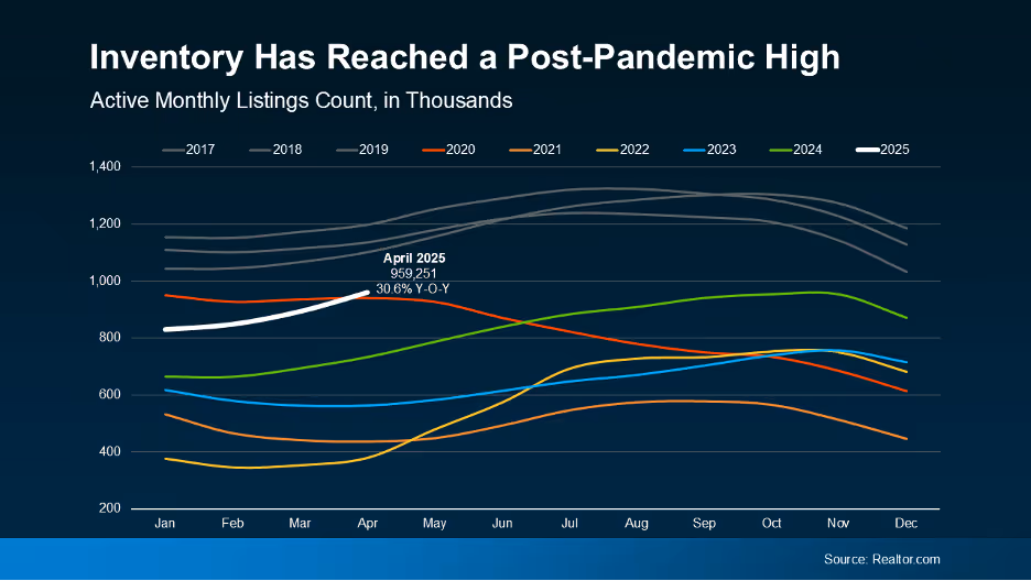 The CL Team mortgage inventory has reached a post-pandemic high chart