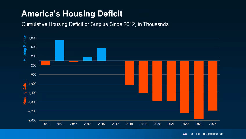 The CL Team mortgage America's housing deficit chart