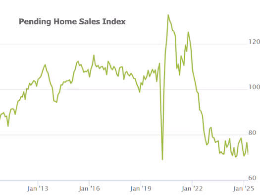 The CL Team Pending Home Sales Index mortgage chart