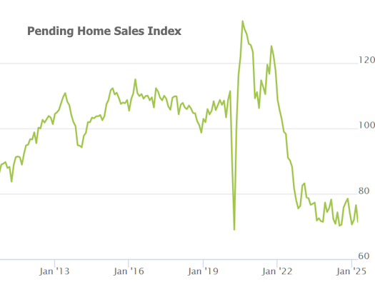 The CL Team Pending Home Sales Index mortgage chart