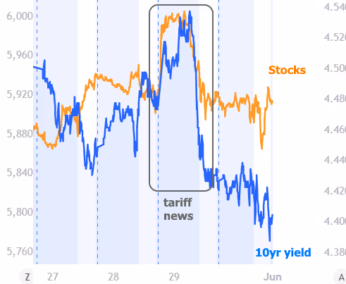 The CL Team mortgage chart tariff news stocks 10r yield
