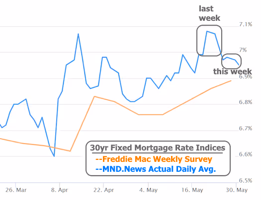 The CL Team mortgage chart 30yr fixed mortgage rate indices