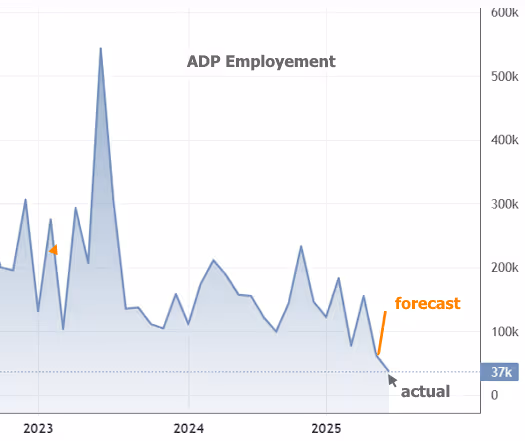 The CL Team mortgage chart ADP Employement