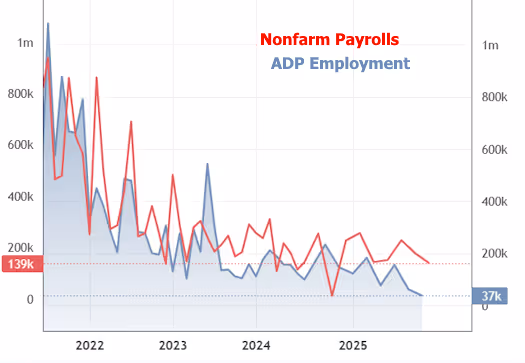 The CL Team Nonfarm Payrolls ADP Employment mortgage chart