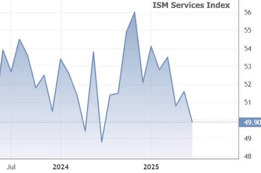 The CL Team mortgage chart ISM Services Index