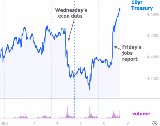 The CL Team mortgage chart wednesday's econ data