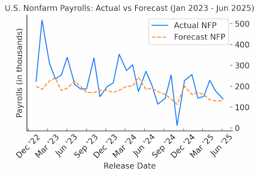 The CL Team mortgage chart US Nonfarm payrolls actual vs forecast