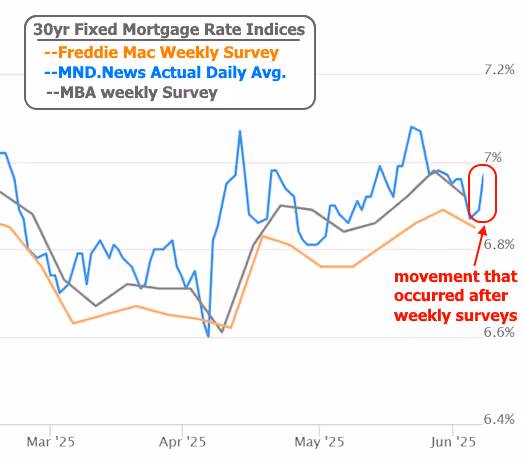 The CL Team mortgage chart 30yr fixed rate indices