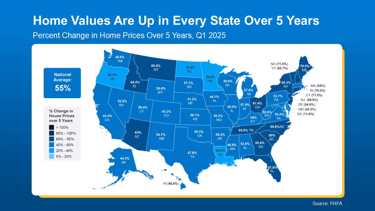 The CL Team mortgage chart home values are up in every state over 5 year