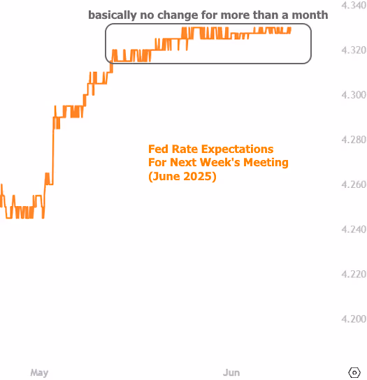 The CL Team mortgage chart fed rate expectations for next weeks meeting