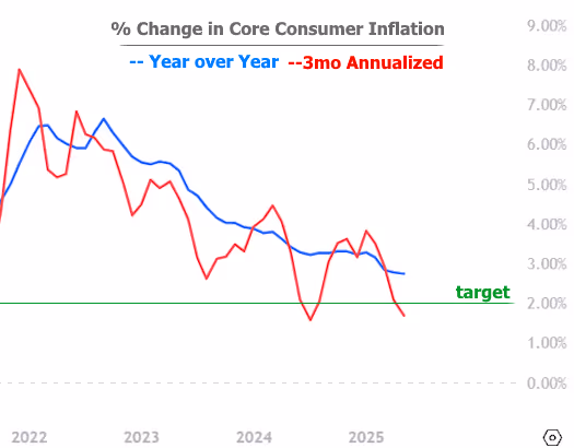 The CL Team mortgage chart % change in core consumer inflation