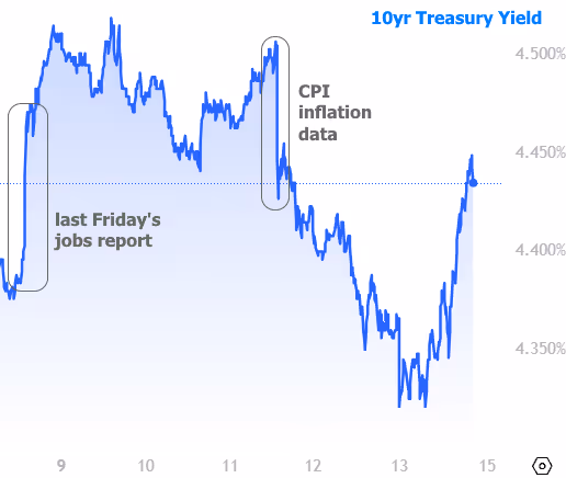 The CL Team 10yr Treasury Yield mortgage chart