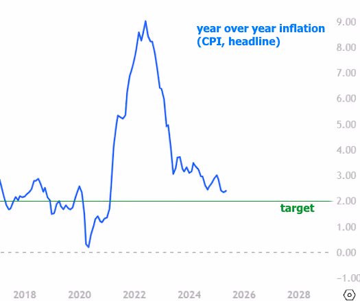 The CL Team year over year inflation CPI mortgage chart