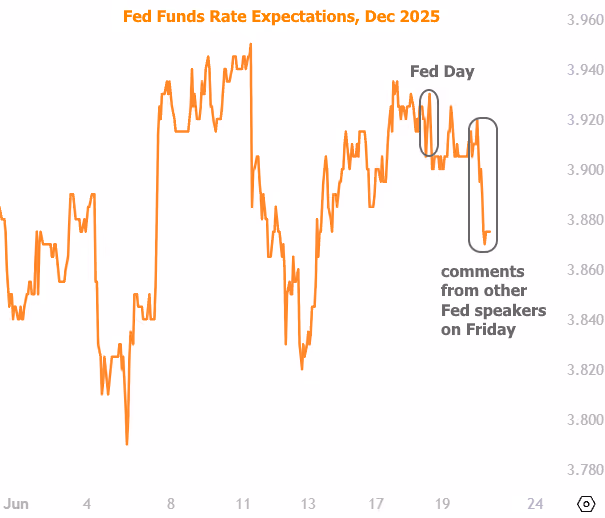 The CL Team mortgage chart fed funds rate expectations dec 2025