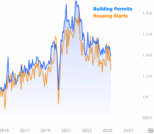 The CL Team mortgage chart building permits housing starts