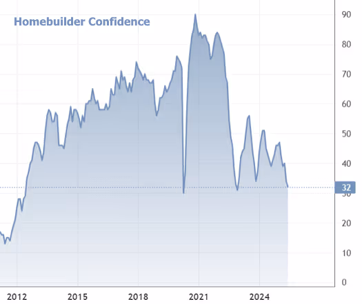 The CL Team mortgage chart homebuilder confidence