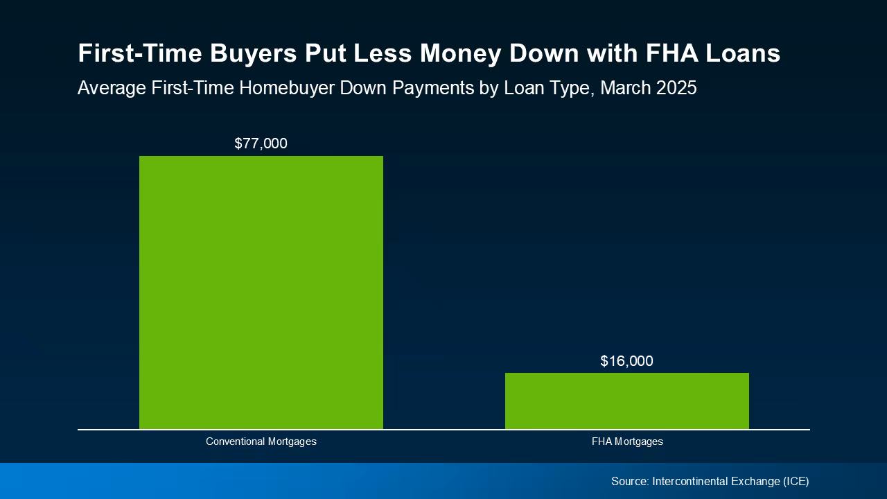 A graph showing first time buyers put less money down with pma loans