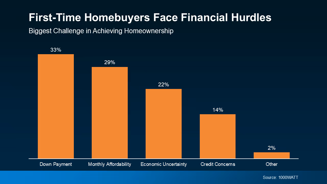 The CL Team mortgage chart first time homebuyers face financial hurdles