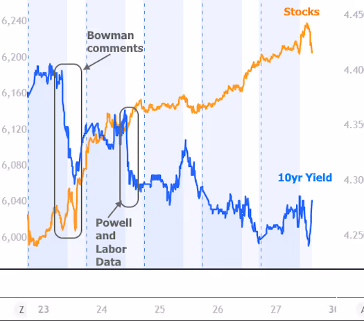 The CL Team mortgage chart stocks 10yr yield