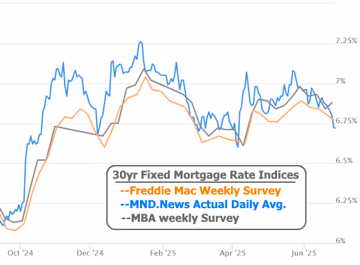The CL Team mortgage chart 30yr fixed mortgage rate indices
