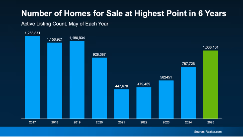 The CL Team mortgage chart numbers of homes for sale at highest point in 6 years
