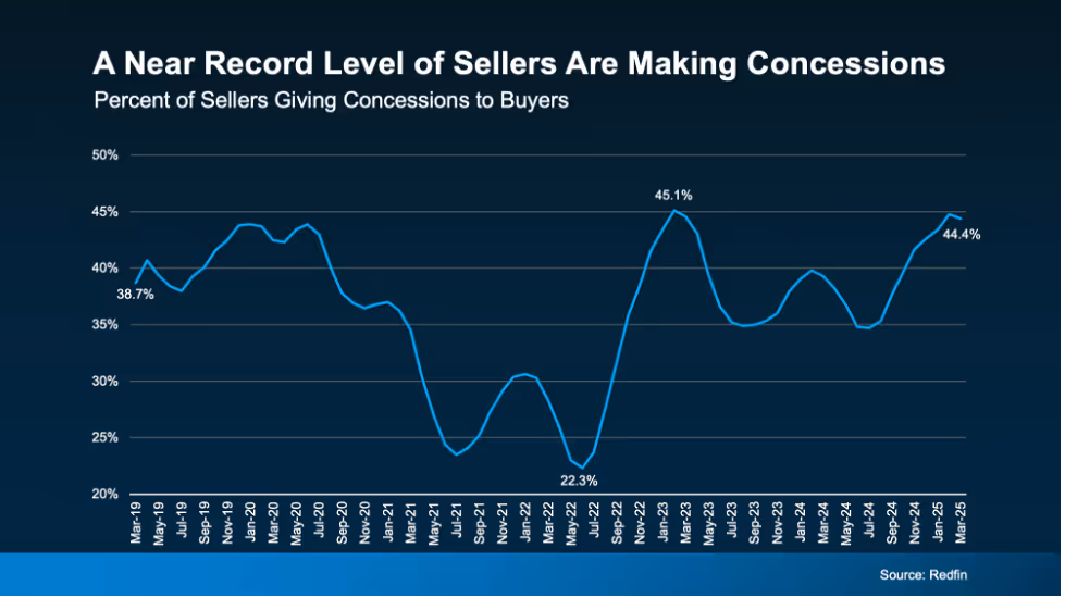 The CL Team mortgage chart a near record level of sellers are making concessions
