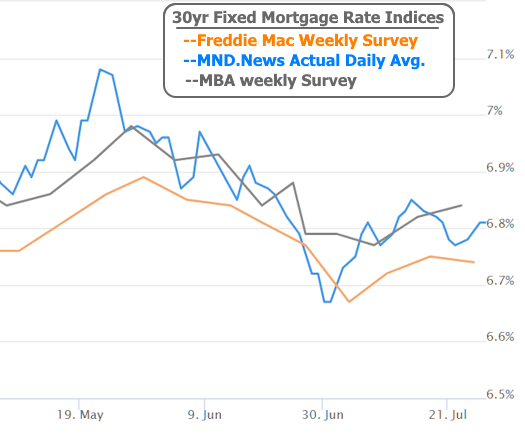 The CL Team mortgage chart 30yr fixed mortgage rate indices