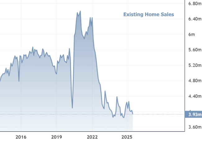 The CL Team mortgage chart existing home sales