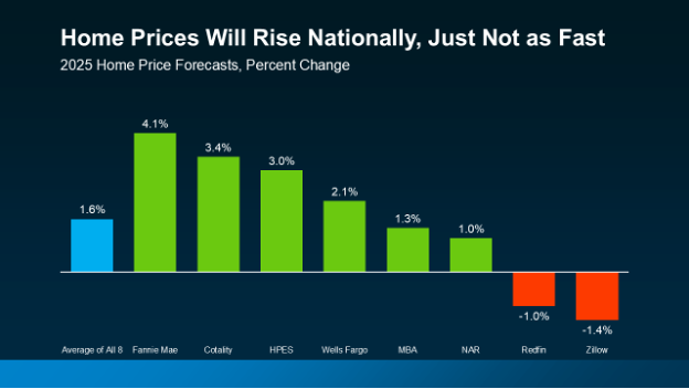 The CL Team mortgage chart home prices will rise nationally, just not as fast