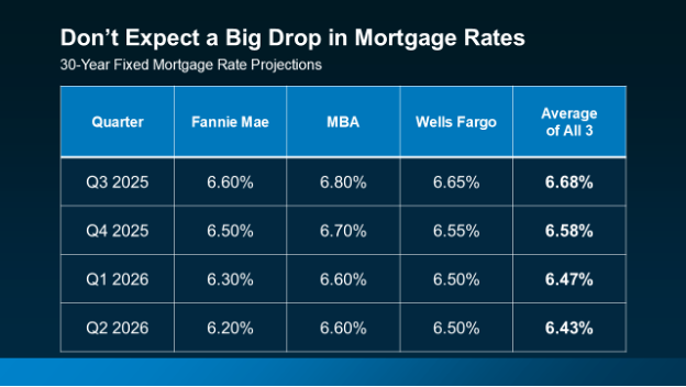 The CL Team mortgage chart don't expect a big drop in mortgage rates