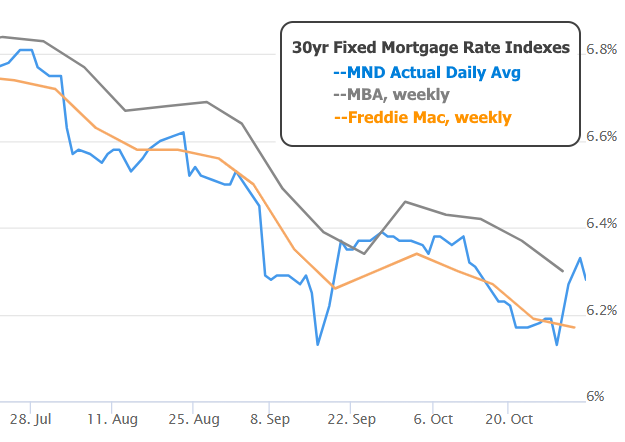 The CL Team 30yr fixed rate mortgage indexes chart