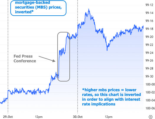 The CL Team mortgage backed securities prices inverted chart